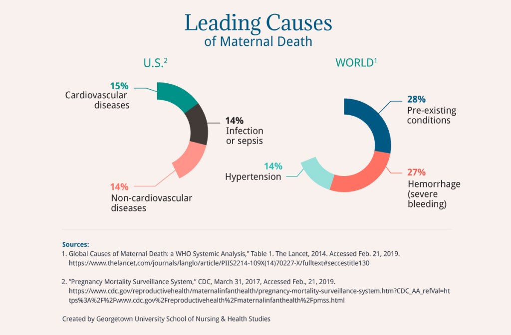 Graphic comparing leading causes of maternal death globally and in the United States.