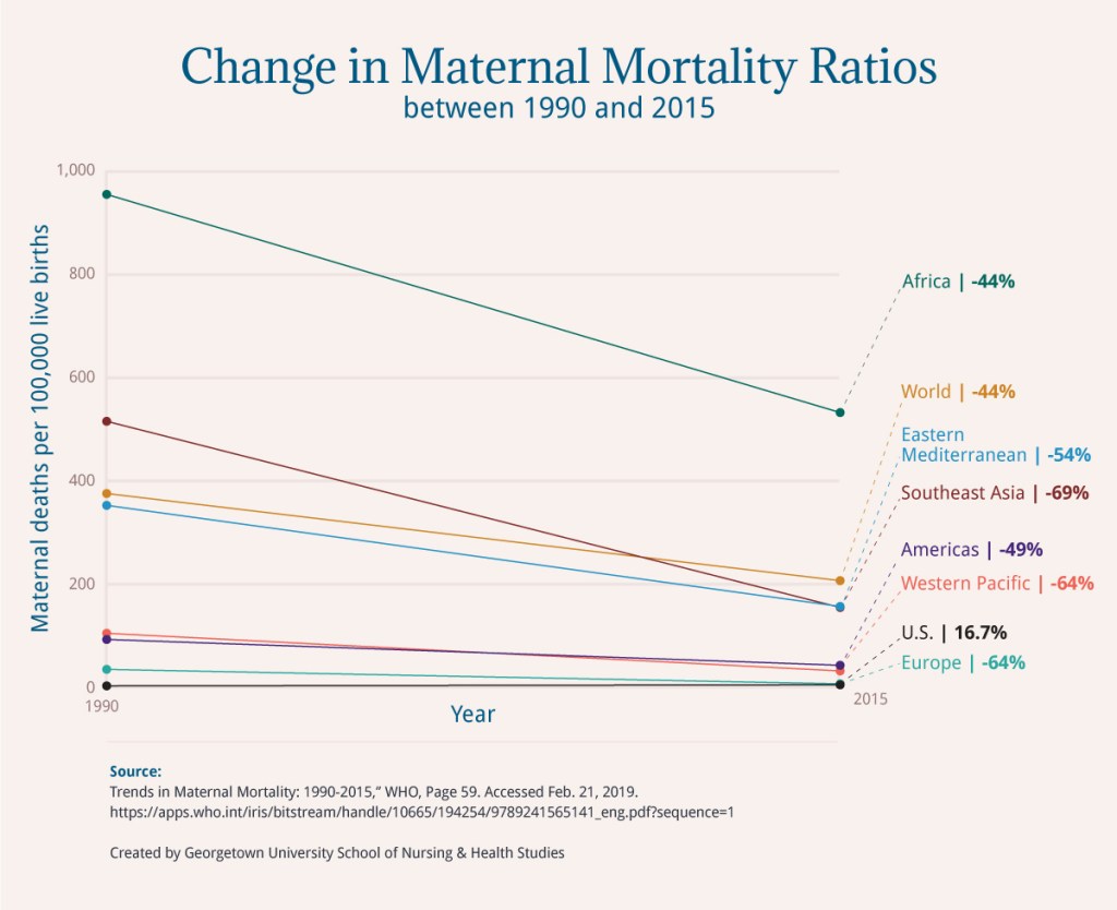 Line graph illustrating the change in maternal mortality ratios between 1990 to 2015 in the U.S. and WHO regions.