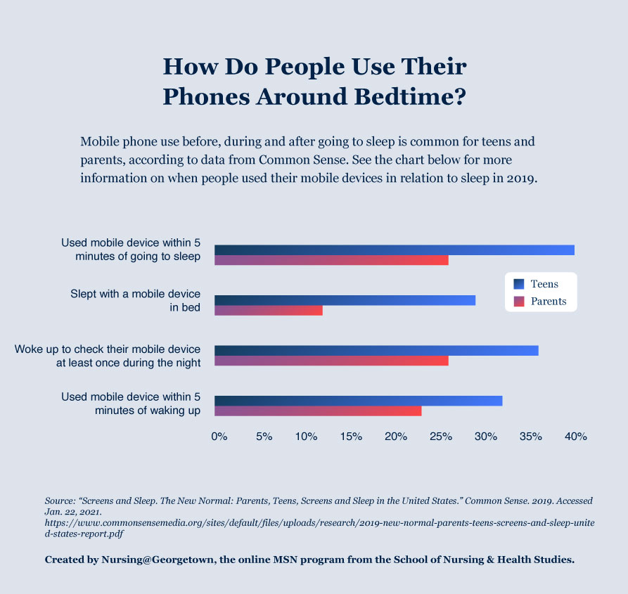 Sleeping Well in the Digital Age - Nursing@Georgetown