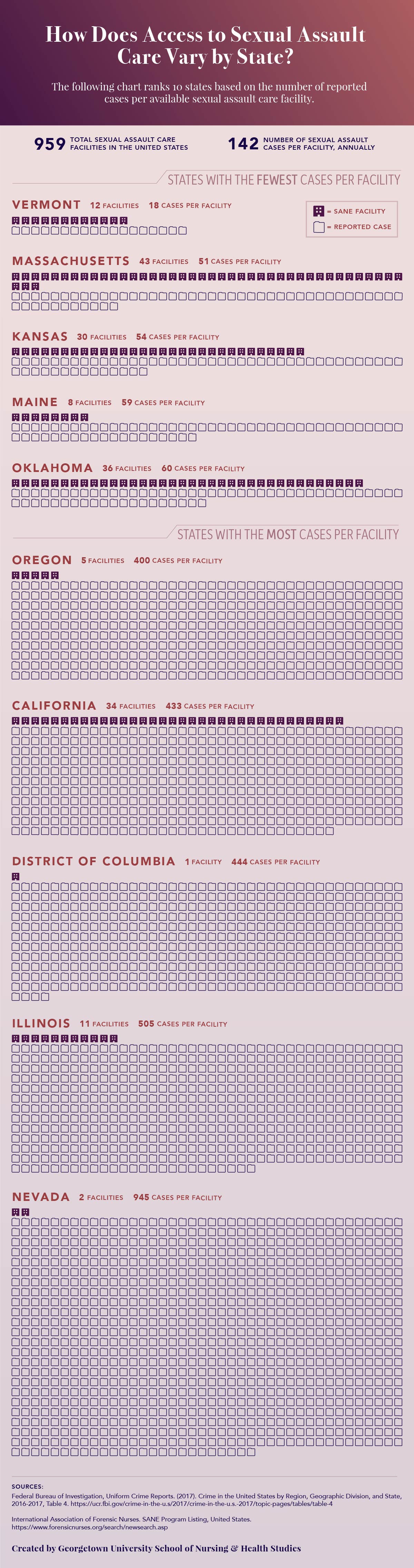 Chart showing the top and bottom five states ranked by number of reported cases per sexual assault care facility.