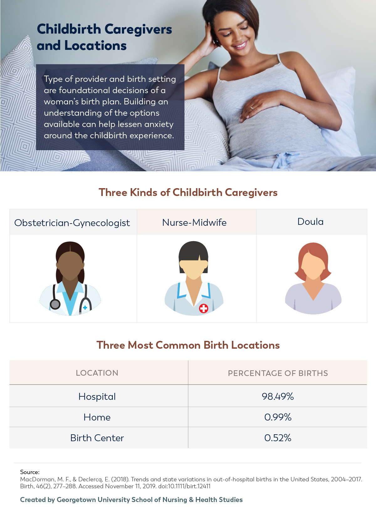 Childbirth care providers and locations.