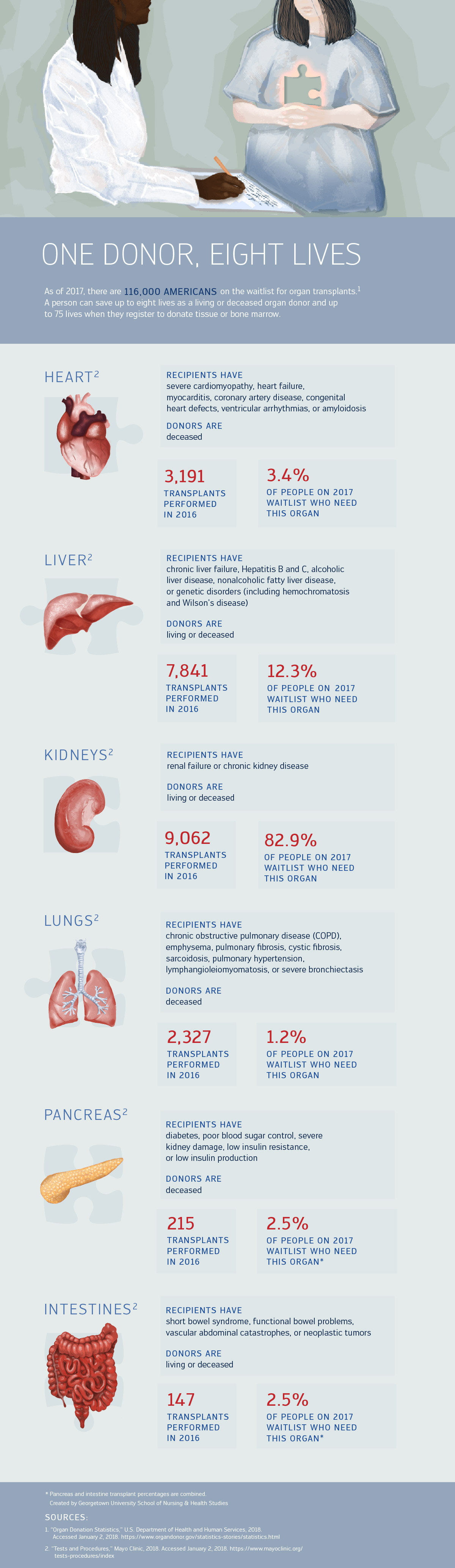 Give and Take A Nurse’s Role in Organ Transplantation