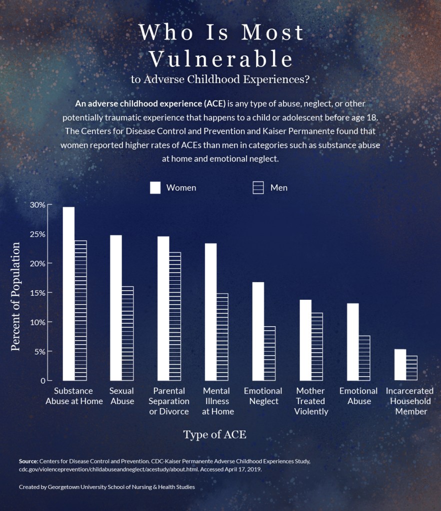 A comparison of who is the most vulnerable to adverse childhood experiences between women and men.