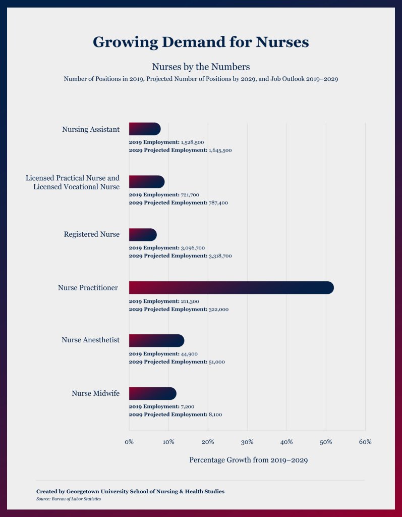 Growing Demand for Nurses, 2019 to 2029.