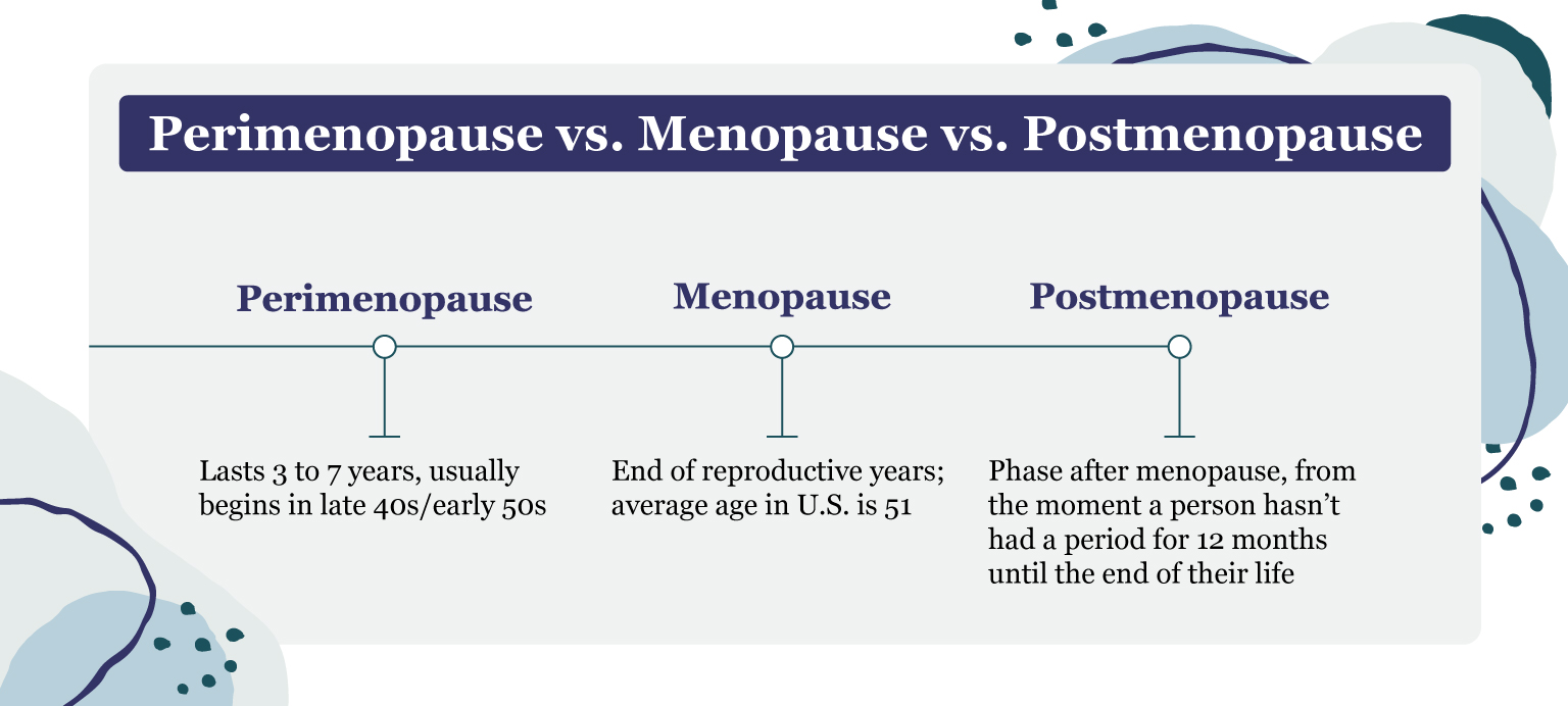 Perimenopause vs Menopause vs Perimenopause Transition Timeline.