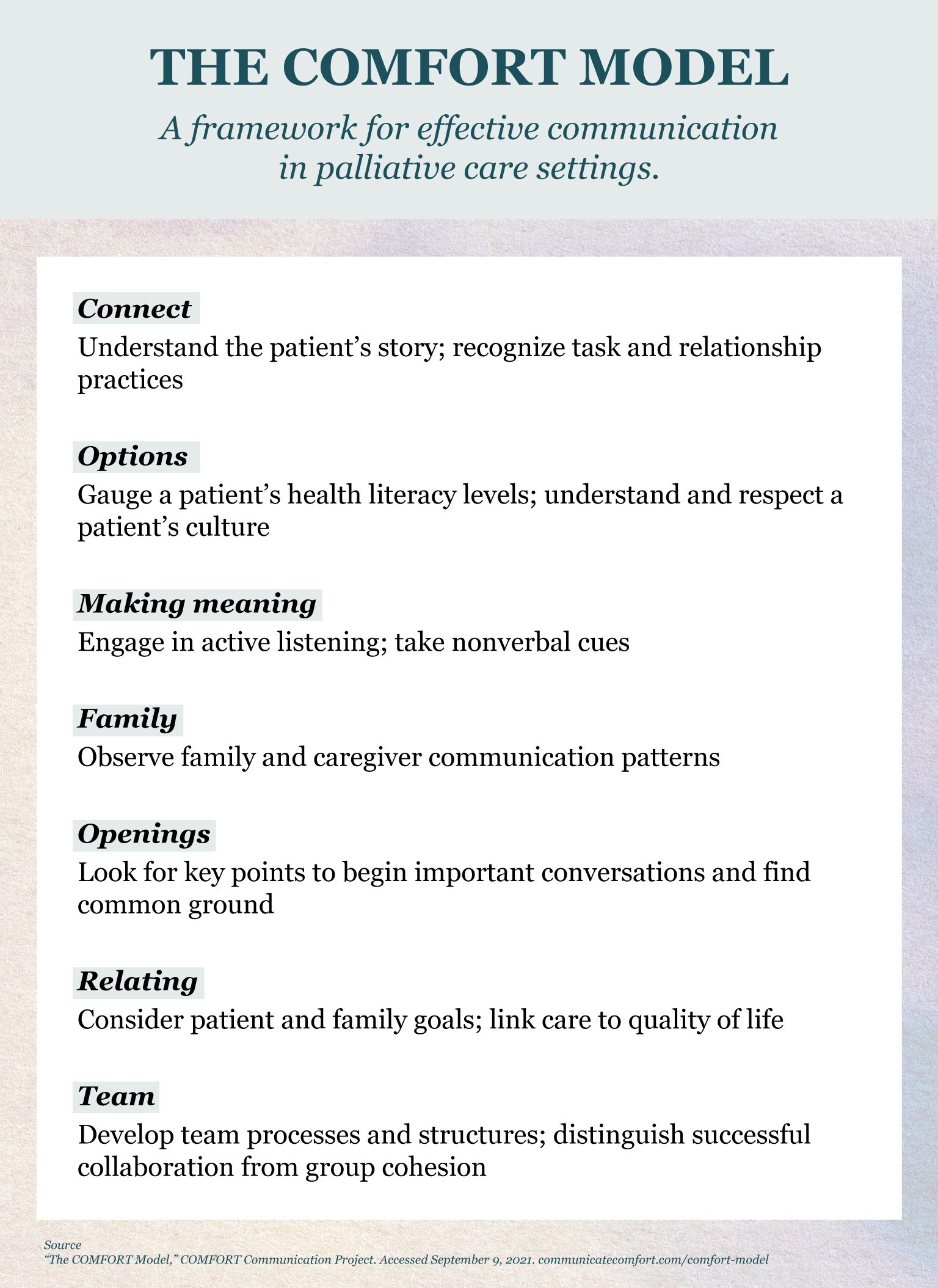 COMFORT is an acronym for seven principles that assist in palliative care communication. Health care providers can seek online training through the COMFORT Communication Project to develop stronger communication habits in these areas.